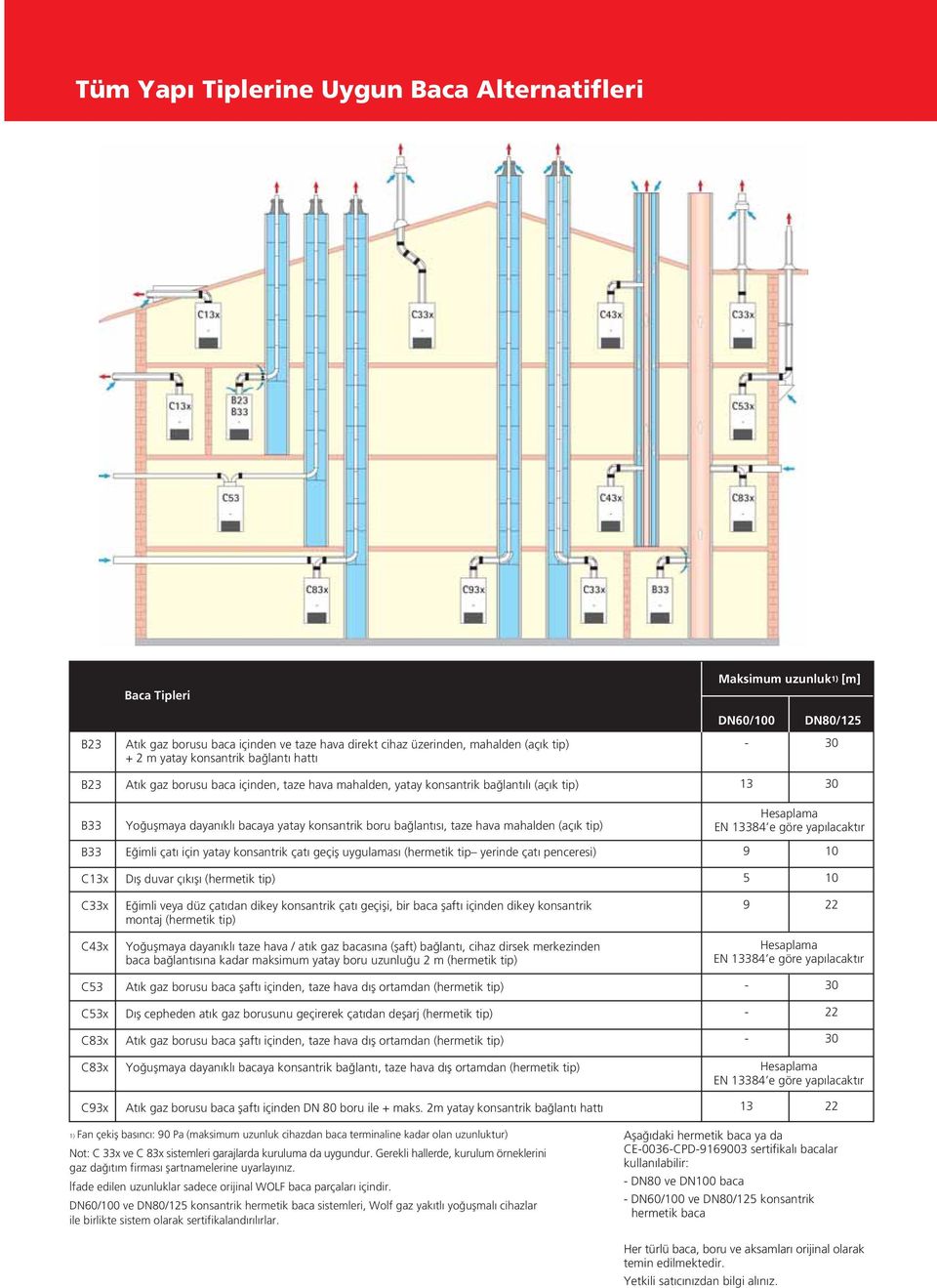 hava mahalden (aç k tip) Hesaplama EN 13384 e göre yap lacakt r B33 E imli çat için yatay konsantrik çat geçifl uygulamas (hermetik tip yerinde çat penceresi) 9 10 C13x D fl duvar ç k fl (hermetik