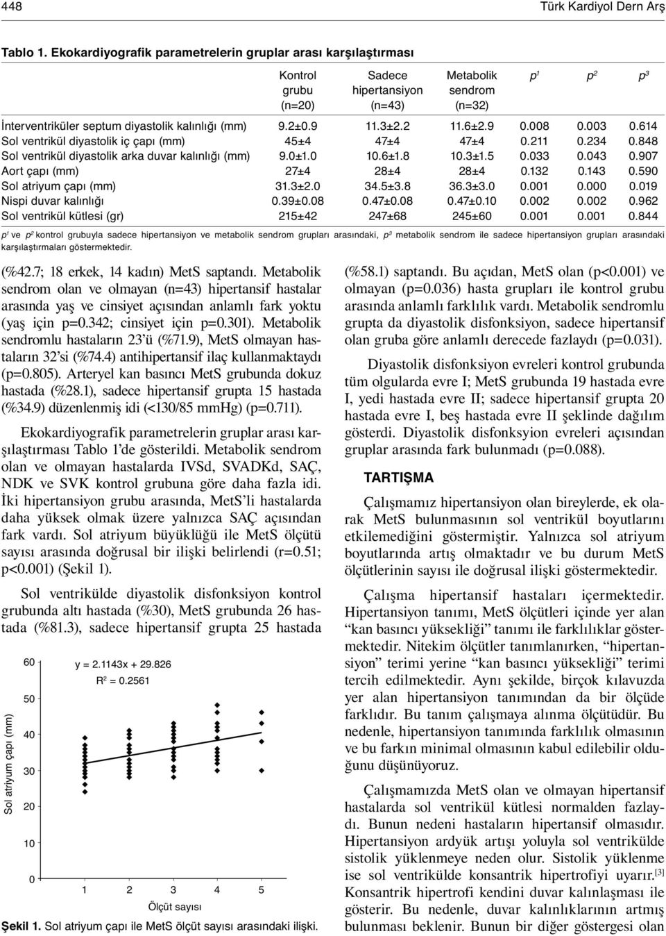 2±0.9 11.3±2.2 11.6±2.9 0.008 0.003 0.614 Sol ventrikül diyastolik iç çapı (mm) 45±4 47±4 47±4 0.211 0.234 0.848 Sol ventrikül diyastolik arka duvar kalınlığı (mm) 9.0±1.0 10.6±1.8 10.3±1.5 0.033 0.