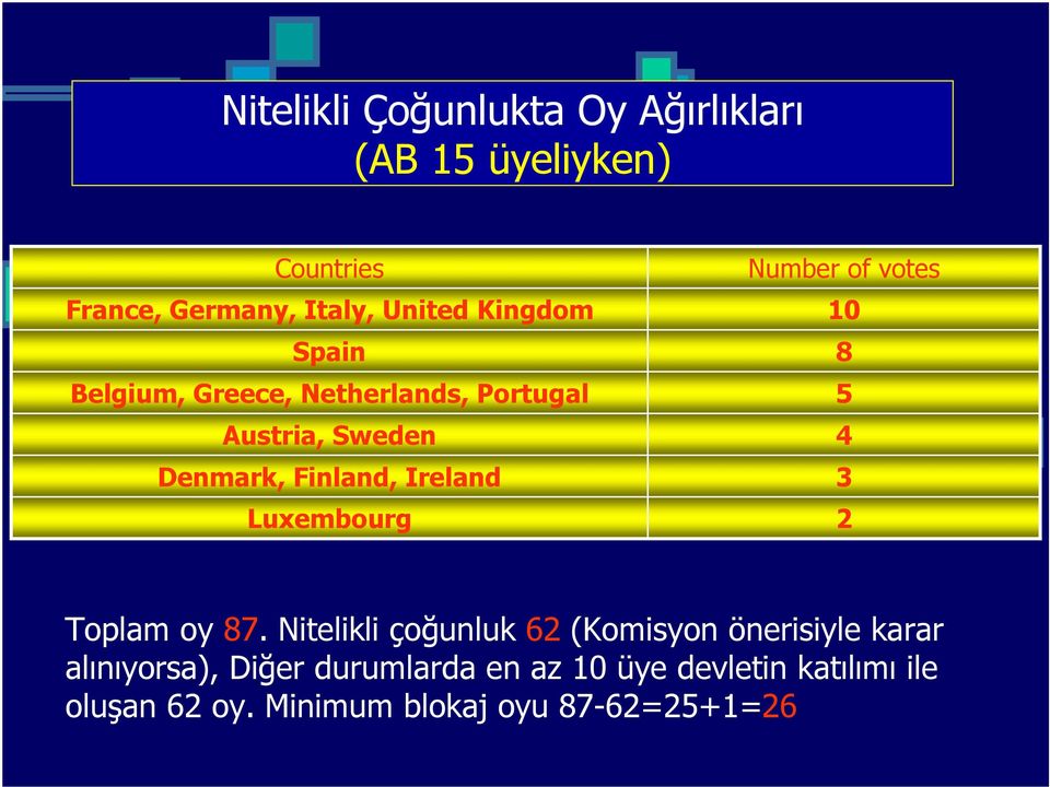 Luxembourg Number of votes 10 8 5 4 3 2 Toplam oy 87.