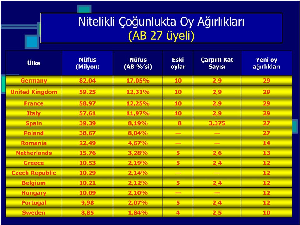2,9 29 Spain 39,39 8,19% 8 3,375 27 Poland 38,67 8,04% 27 Romania 22,49 4,67% 14 Netherlands 15,76 3,28% 5 2,6 13 Greece 10,53 2,19%