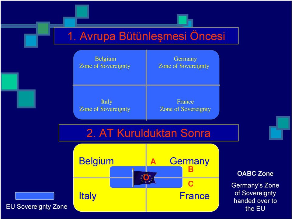 AT Kurulduktan Sonra EU Sovereignty Zone Belgium A Germany Italy O B C