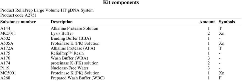 (PK) Solution 1 Xn A172A Alkaline Protease (APA) 1 T A175 ReliaPrep Resin 1 - A176 Wash Buffer (WBA) 3 - A174