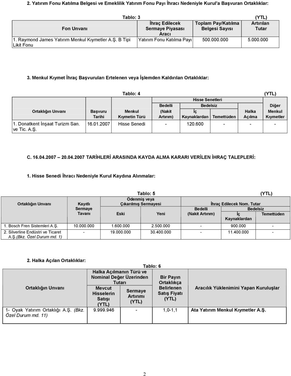 Menkul Kıymet İhraç Başvuruları Ertelenen veya İşlemden Kaldırılan Ortaklıklar: Tablo: 4 (YTL) Hisse Senetleri Bedelli Bedelsiz Diğer Ortaklığın Unvanı Başvuru Menkul (Nakit İç Halka Menkul Tarihi