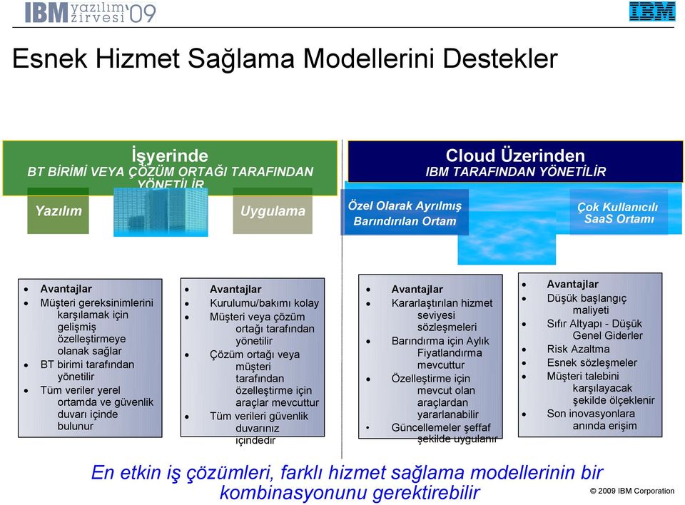 Çözüm ortağı veya müşteri tarafından özelleştirme için araçlar mevcuttur Tüm verileri güvenlik duvarınız içindedir IBM TARAFINDAN YÖNETİLİR Özel Olarak Ayrılmış Barındırılan Ortam Avantajlar