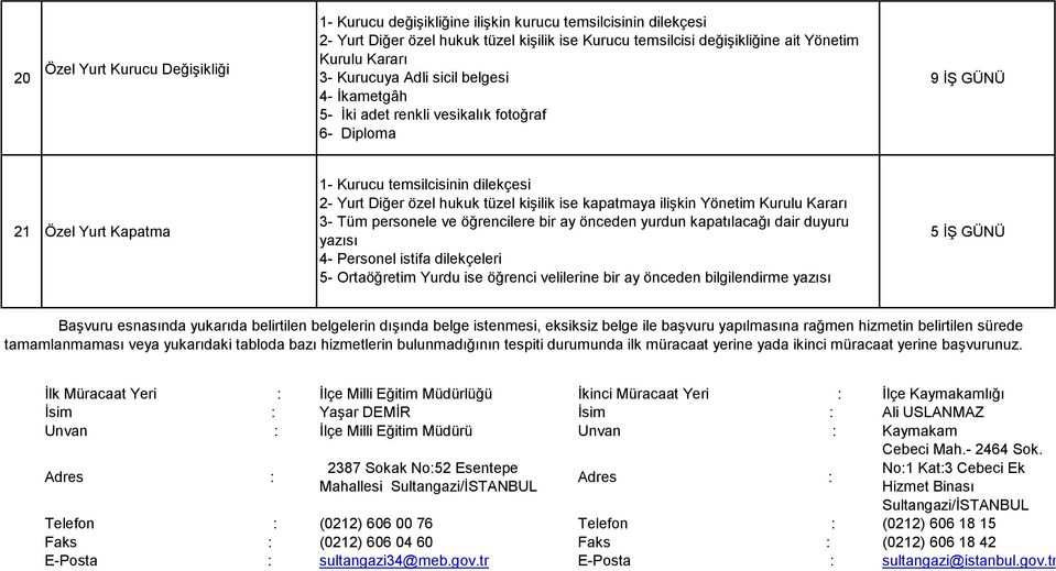 Yönetim Kurulu Kararı 21 Özel Yurt Kapatma 3- Tüm personele ve öğrencilere bir ay önceden yurdun kapatılacağı dair duyuru yazısı 5 İŞ GÜNÜ 4- Personel istifa dilekçeleri 5- Ortaöğretim Yurdu ise