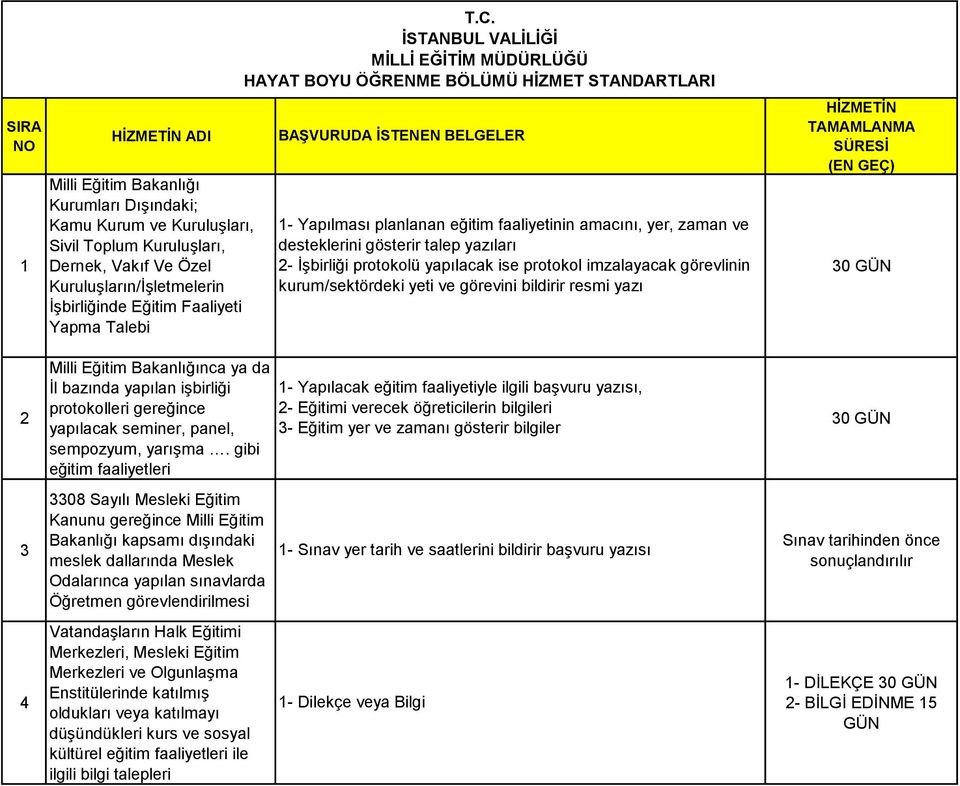 İSTANBUL VALİLİĞİ MİLLİ EĞİTİM MÜDÜRLÜĞÜ HAYAT BOYU ÖĞRENME BÖLÜMÜ HİZMET STANDARTLARI BAŞVURUDA İSTENEN BELGELER 1- Yapılması planlanan eğitim faaliyetinin amacını, yer, zaman ve desteklerini