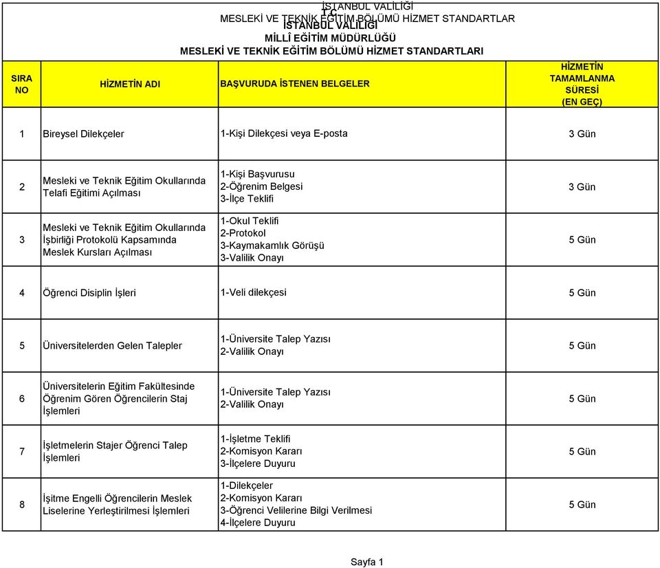 HİZMETİN TAMAMLANMA SÜRESİ (EN GEÇ) 1 Bireysel Dilekçeler 1-Kişi Dilekçesi veya E-posta 3 Gün 2 Mesleki ve Teknik Eğitim Okullarında Telafi Eğitimi Açılması 1-Kişi Başvurusu 2-Öğrenim Belgesi 3-Ġlçe
