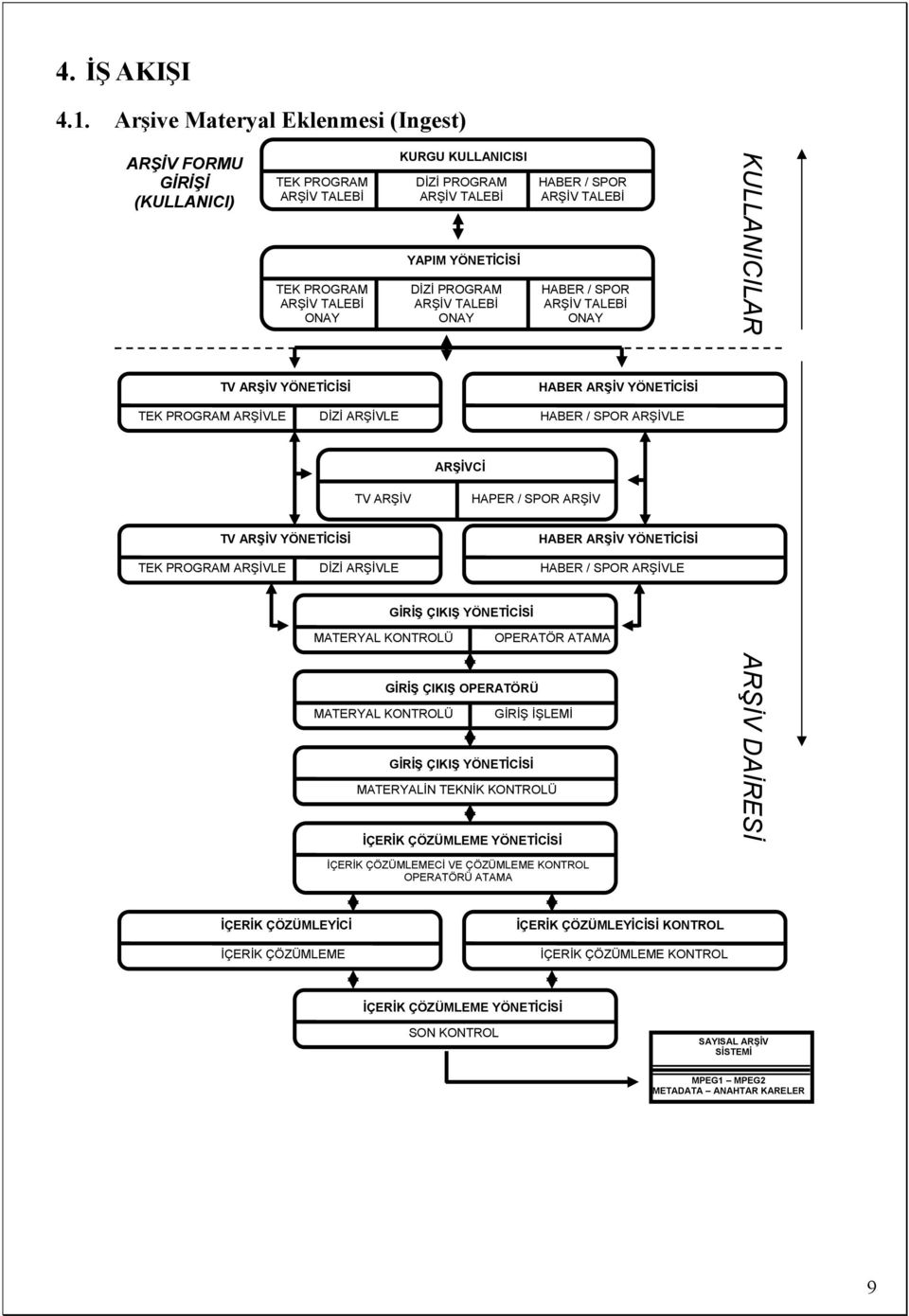 DİZİ ARŞİVLE MATERYAL KONTROLÜ MATERYAL KONTROLÜ KURGU KULLANICISI DİZİ PROGRAM YAPIM YÖNETİCİSİ DİZİ PROGRAM ONAY ARŞİVCİ GİRİŞ ÇIKIŞ YÖNETİCİSİ HABER / SPOR HABER / SPOR ONAY HAPER / SPOR ARŞİV