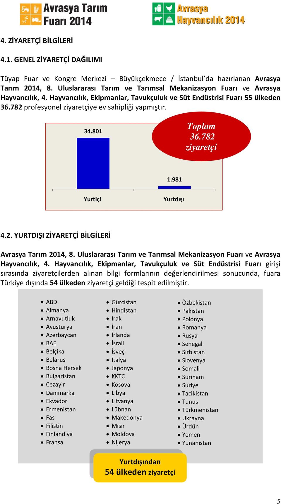 782 profesyonel ziyaretçiye ev sahipliği yapmıştır. 34.801 Toplam 36.782 ziyaretçi 1.981 Yurtiçi Yurtdışı 4.2. YURTDIŞI ZİYARETÇİ BİLGİLERİ Avrasya Tarım 2014, 8.