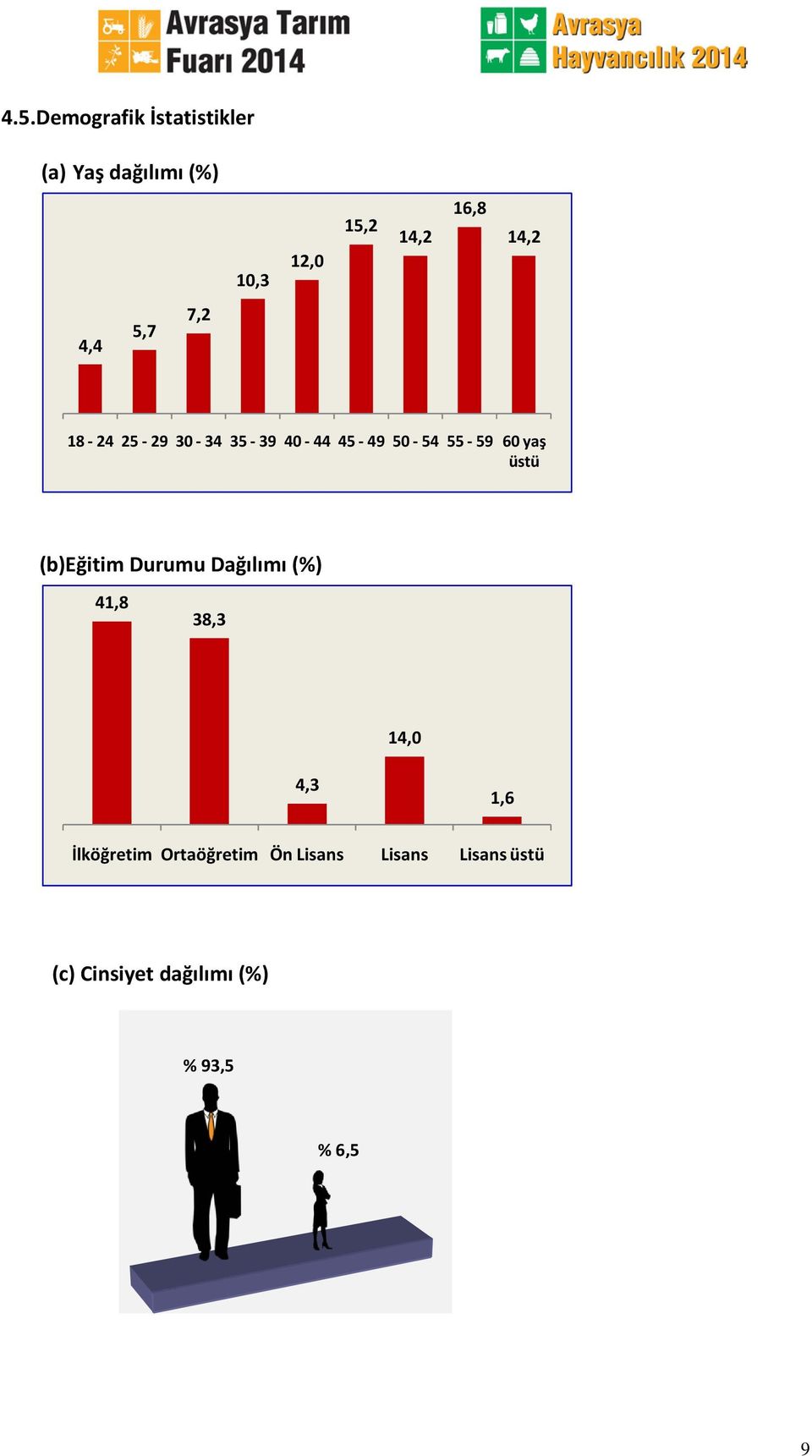 üstü (b)eğitim Durumu Dağılımı (%) 41,8 38,3 14,0 4,3 1,6 İlköğretim