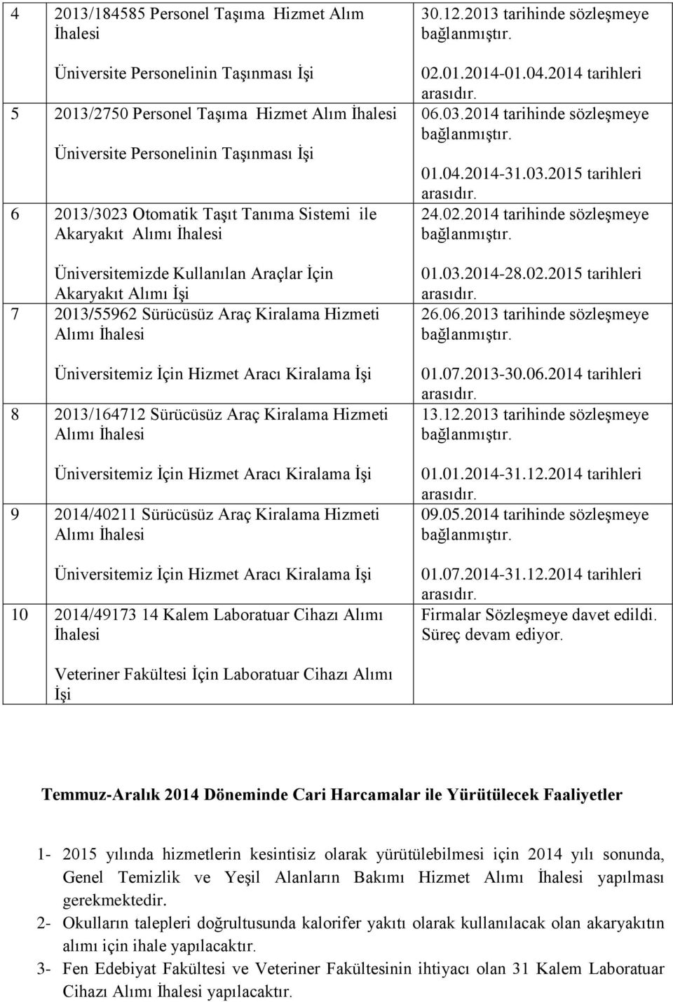 Kiralama İşi 8 2013/164712 Sürücüsüz Araç Kiralama Hizmeti Alımı İhalesi Üniversitemiz İçin Hizmet Aracı Kiralama İşi 9 2014/40211 Sürücüsüz Araç Kiralama Hizmeti Alımı İhalesi Üniversitemiz İçin