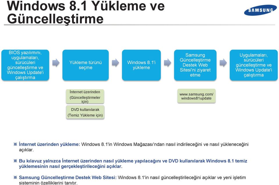 com/ windows81update DVD kullanılarak (Temiz Yükleme için) İnternet üzerinden yükleme: Windows 8.1'in Windows Mağazası'ndan nasıl indirileceğini ve nasıl yükleneceğini açıklar.