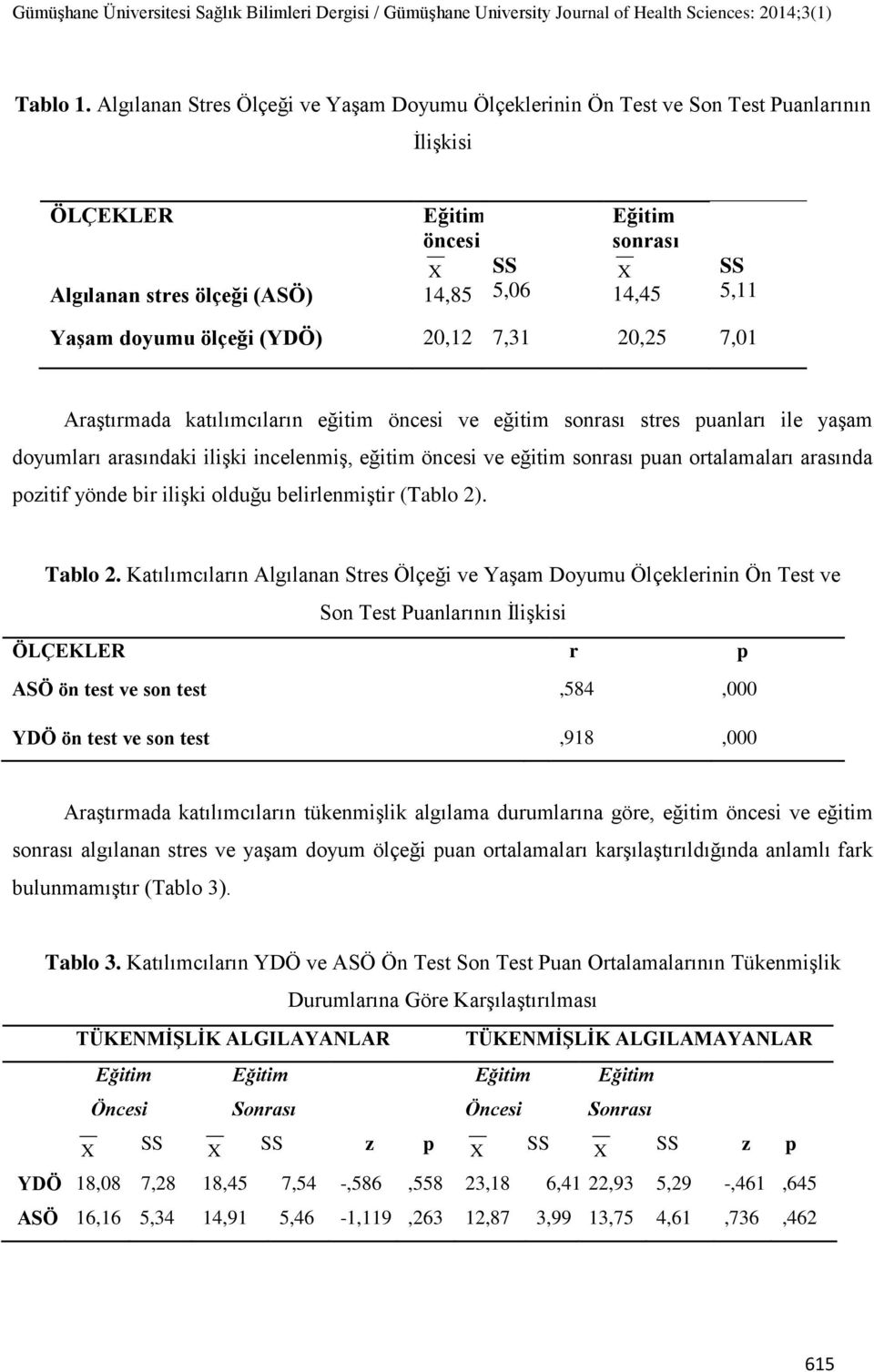 (YDÖ) 20,12 7,31 20,25 7,01 AraĢtırmada katılımcıların eğitim öncesi ve eğitim sonrası stres puanları ile yaģam doyumları arasındaki iliģki incelenmiģ, eğitim öncesi ve eğitim sonrası puan