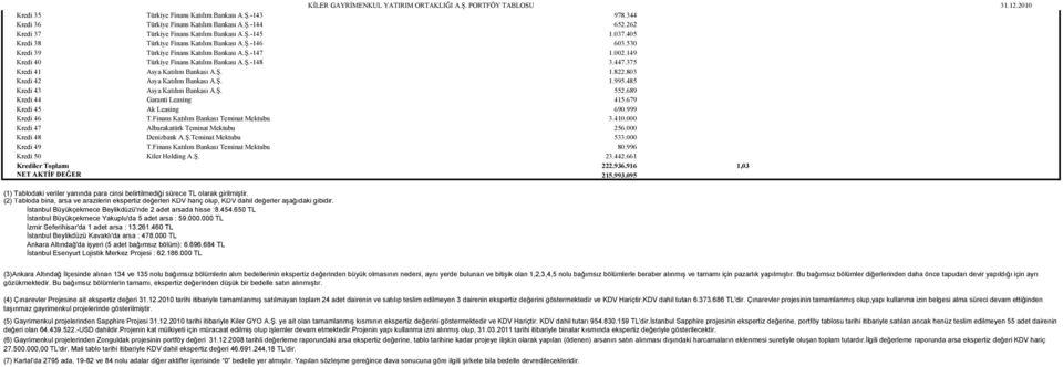 375 Kredi 41 Asya Katılım Bankası A.Ş. 1.822.803 Kredi 42 Asya Katılım Bankası A.Ş. 1.995.485 Kredi 43 Asya Katılım Bankası A.Ş. 552.689 Kredi 44 Garanti Leasing 415.679 Kredi 45 Ak Leasing 690.