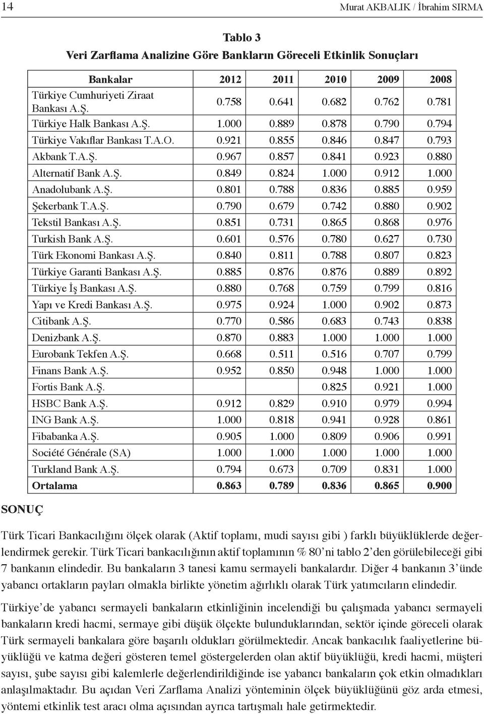 880 Alternatif Bank A.Ş. 0.849 0.824 1.000 0.912 1.000 Anadolubank A.Ş. 0.801 0.788 0.836 0.885 0.959 Şekerbank T.A.Ş. 0.790 0.679 0.742 0.880 0.902 Tekstil Bankası A.Ş. 0.851 0.731 0.865 0.868 0.