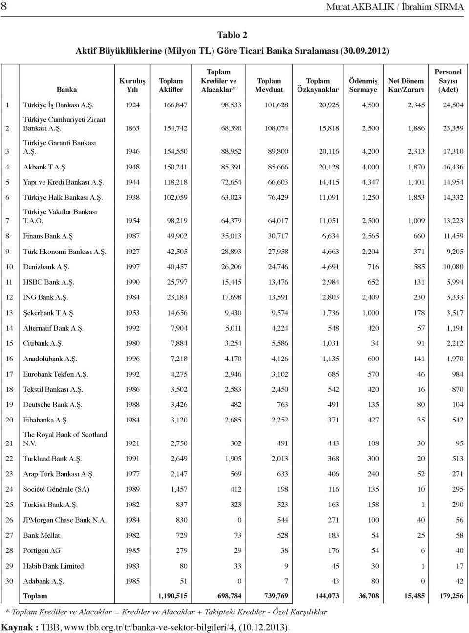 1924 166,847 98,533 101,628 20,925 4,500 2,345 24,504 2 3 Türkiye Cumhuriyeti Ziraat Bankası A.Ş. 1863 154,742 68,390 108,074 15,818 2,500 1,886 23,359 Türkiye Garanti Bankası A.Ş. 1946 154,550 88,952 89,800 20,116 4,200 2,313 17,310 4 Akbank T.