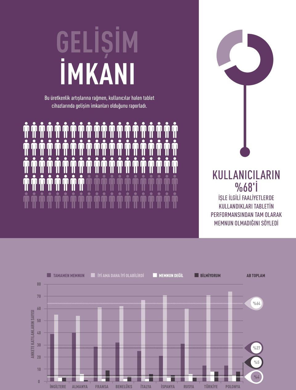 KULLANICILARIN 8'I IŞLE ILGILI FAALIYETLERDE KULLANDIKLARI TABLETIN PERFORMANSINDAN TAM OLARAK MEMNUN OLMADIĞINI SÖYLEDI ANKETE KATILANLARIN SAYISI 80 70 60 50 40 30 20 10 0 TAMAMEN MEMNUN İYİ AMA