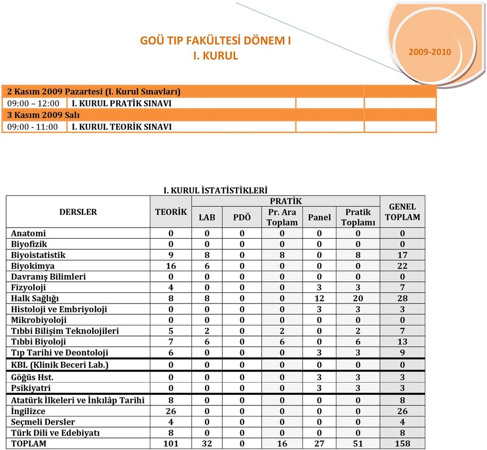 3 3 7 Halk Sağlığı 8 8 0 0 12 20 28 Histoloji ve Embriyoloji 0 0 0 0 3 3 3 Mikrobiyoloji 0 0 0 0 0 0 0 Tıbbi Bilişim Teknolojileri 5 2 0 2 0 2 7 Tıbbi Biyoloji 7 6 0 6 0 6 13 Tıp Tarihi ve Deontoloji