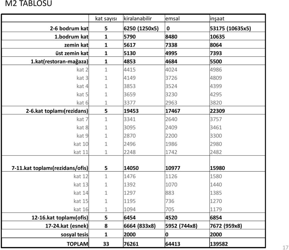 kat toplamı(rezidans) 5 19453 17467 22309 kat 7 1 3341 2640 3757 kat 8 1 3095 2409 3461 kat 9 1 2870 2200 3300 kat 10 1 2496 1986 2980 kat 11 1 2248 1742 2482 7-11.