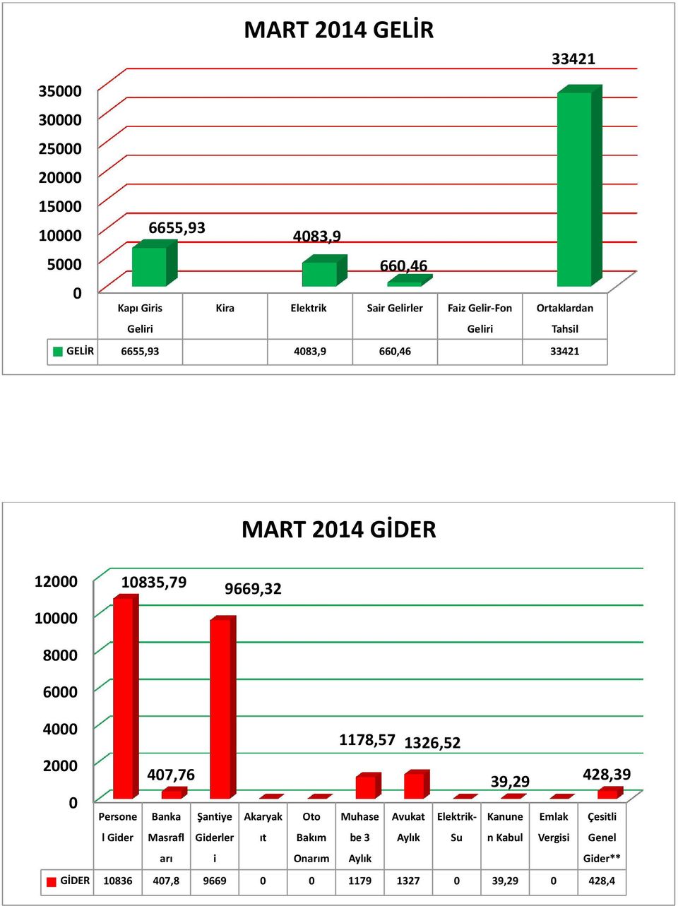 47,76 39,29 428,39 Persone Banka Şantiye Akaryak Oto Muhase l Gider Masrafl Giderler ıt Bakım be 3 arı