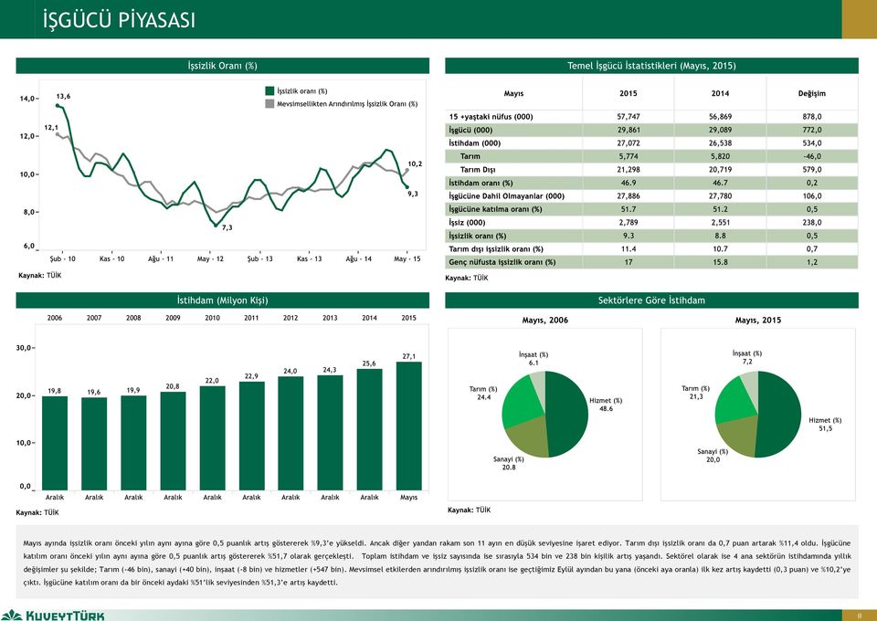 Toplam istihdam ve işsiz sayısında ise sırasıyla 534 bin ve 238 bin kişilik artış yaşandı.