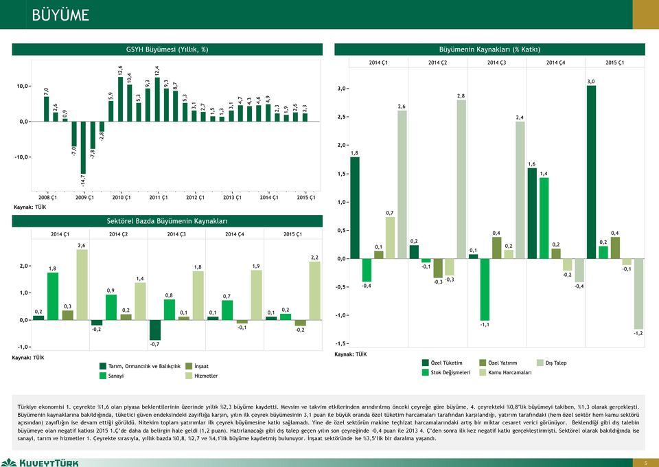 Büyümenin kaynaklarına bakıldığında, tüketici güven endeksindeki zayıflığa karşın, yılın ilk çeyrek büyümesinin 3,1 puan ile büyük oranda özel tüketim harcamaları tarafından karşılandığı, yatırım