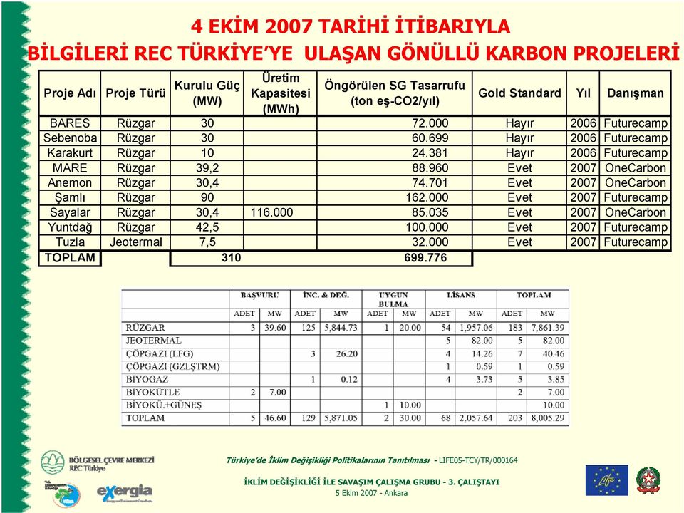 699 Hayır 2006 Futurecamp Karakurt Rüzgar 10 24.381 Hayır 2006 Futurecamp MARE Rüzgar 39,2 88.960 Evet 2007 OneCarbon Anemon Rüzgar 30,4 74.