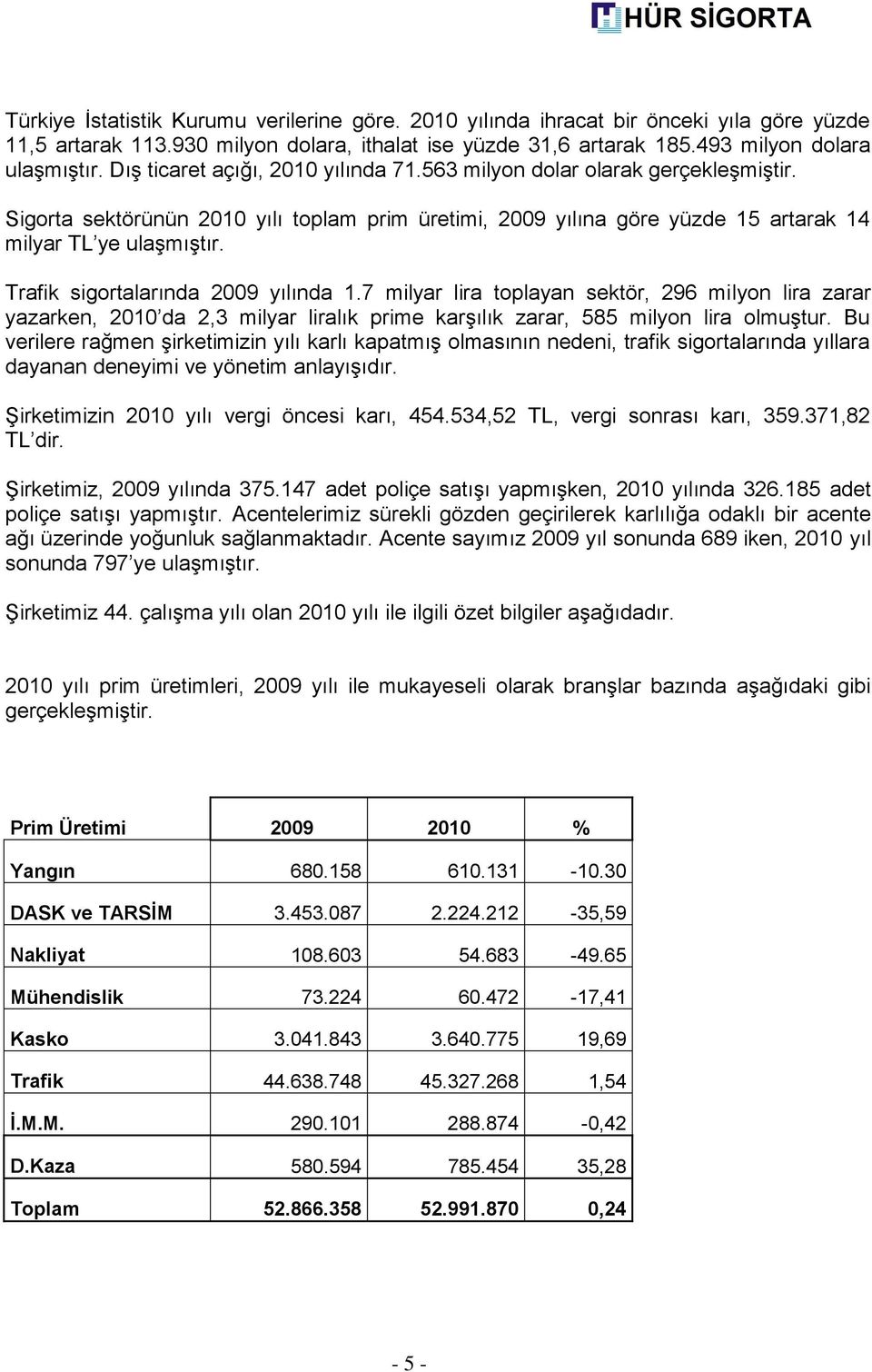 Trafik sigortalarında 2009 yılında 1.7 milyar lira toplayan sektör, 296 milyon lira zarar yazarken, 2010 da 2,3 milyar liralık prime karģılık zarar, 585 milyon lira olmuģtur.