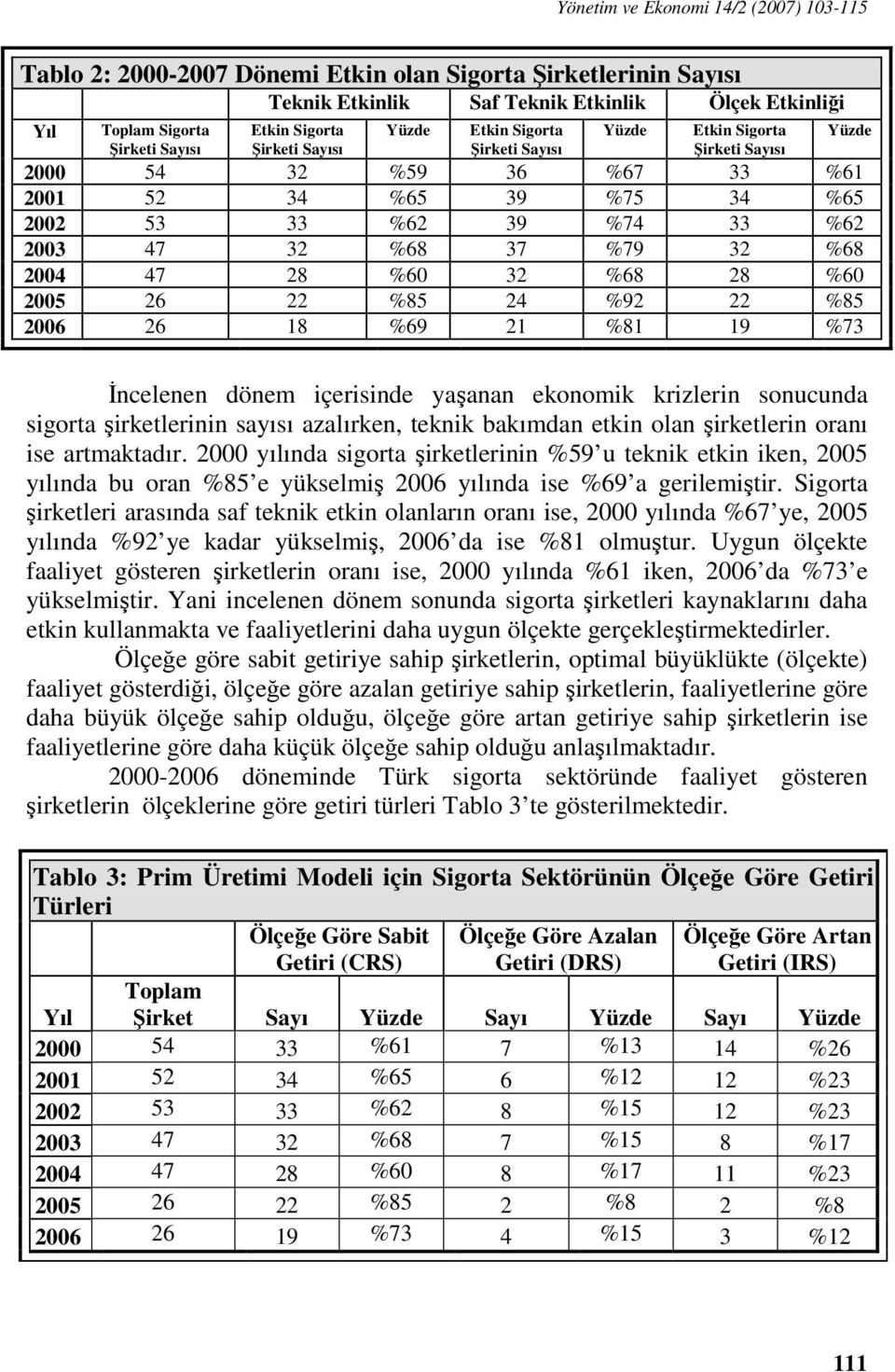 32 %68 28 %60 2005 26 22 %85 24 %92 22 %85 2006 26 18 %69 21 %81 19 %73 Yüzde İncelenen dönem içeriinde yaşanan ekonomik krizlerin onucunda igora şirkelerinin ayıı azalırken, eknik bakımdan ekin olan