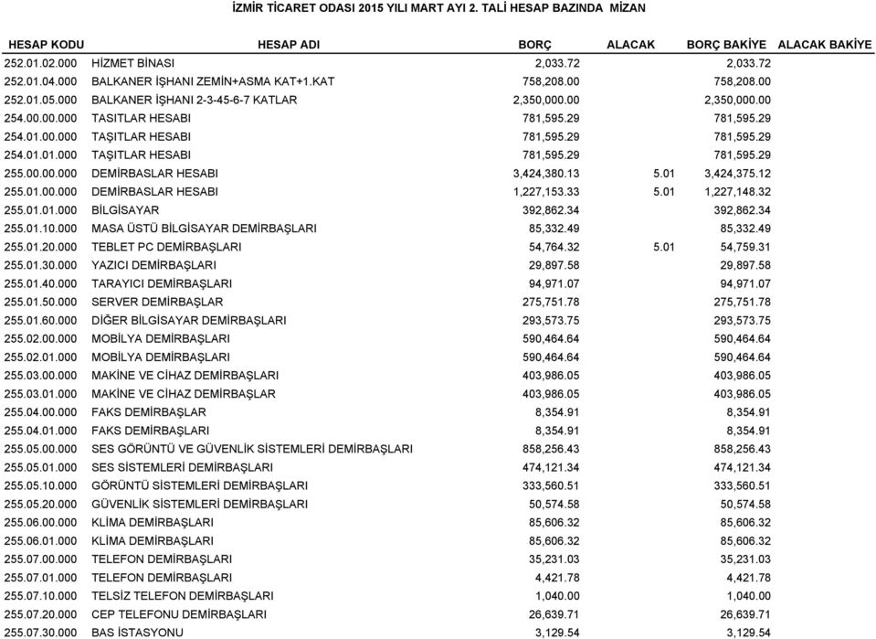 29 781,595.29 254.01.01.000 TAŞITLAR HESABI 781,595.29 781,595.29 255.00.00.000 DEMİRBASLAR HESABI 3,424,380.13 5.01 3,424,375.12 255.01.00.000 DEMİRBASLAR HESABI 1,227,153.33 5.01 1,227,148.32 255.