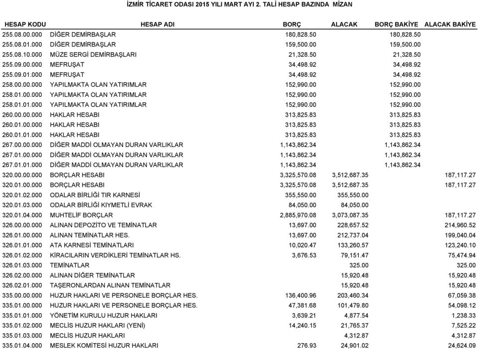 00 152,990.00 258.01.00.000 YAPILMAKTA OLAN YATIRIMLAR 152,990.00 152,990.00 258.01.01.000 YAPILMAKTA OLAN YATIRIMLAR 152,990.00 152,990.00 260.00.00.000 HAKLAR HESABI 313,825.83 313,825.83 260.01.00.000 HAKLAR HESABI 313,825.83 313,825.83 260.01.01.000 HAKLAR HESABI 313,825.83 313,825.83 267.