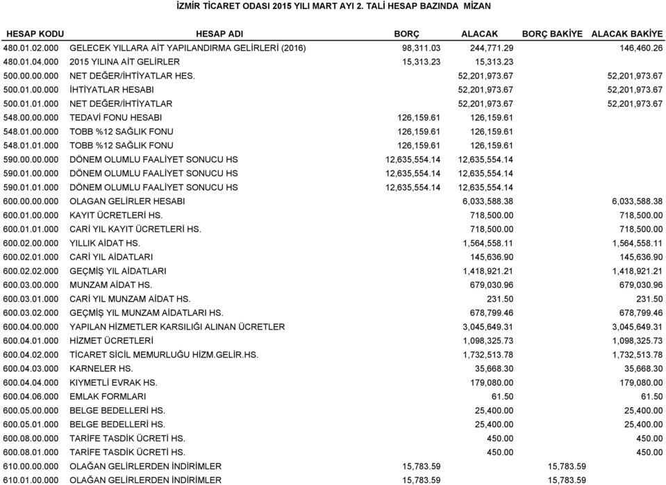 67 52,201,973.67 500.01.01.000 NET DEĞER/İHTİYATLAR 52,201,973.67 52,201,973.67 548.00.00.000 TEDAVİ FONU HESABI 126,159.61 126,159.61 548.01.00.000 TOBB %12 SAĞLIK FONU 126,159.61 126,159.61 548.01.01.000 TOBB %12 SAĞLIK FONU 126,159.61 126,159.61 590.