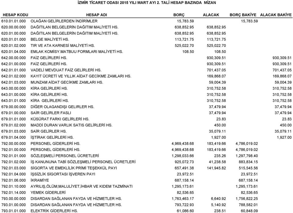 525,022.70 525,022.70 620.01.04.000 EMLAK KOMİSY.MATBUU FORMLARI MALİYETİ HS. 108.50 108.50 642.00.00.000 FAİZ GELİRLERİ HS. 930,309.51 930,309.51 642.01.00.000 FAİZ GELİRLERİ HS. 930,309.51 930,309.51 642.01.01.000 VADELİ MEVDUAT FAİZ GELİRLERİ HS.