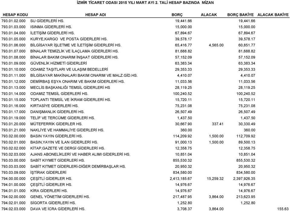 000 BİLGİSAYAR İŞLETME VE İLETİŞİM GİDERLERİ HS. 65,416.77 4,565.00 60,851.77 793.01.07.000 BİNALAR TEMİZLİK VE İLAÇLAMA GİDERLERİ HS. 81,688.82 81,688.82 793.01.08.