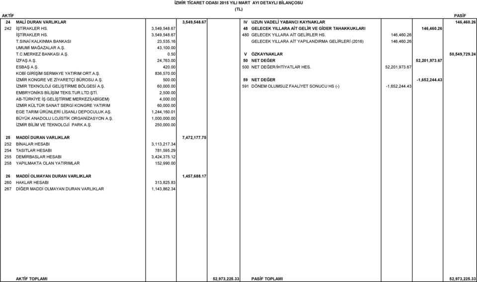 Ş. 43,100.00 T.C.MERKEZ BANKASI A.Ş. 0.50 V ÖZKAYNAKLAR 50,549,729.24 İZFAŞ A.Ş. 24,763.00 50 NET DEĞER 52,201,973.67 ESBAŞ A.Ş. 420.00 500 NET DEĞER/İHTİYATLAR HES. 52,201,973.67 KOBİ GİRİŞİM SERMAYE YATIRIM ORT.