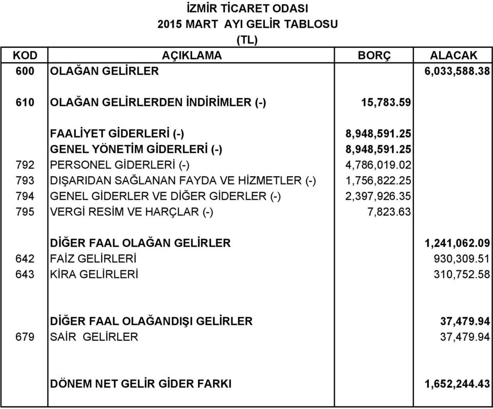 02 793 DIŞARIDAN SAĞLANAN FAYDA VE HİZMETLER (-) 1,756,822.25 794 GENEL GİDERLER VE DİĞER GİDERLER (-) 2,397,926.35 795 VERGİ RESİM VE HARÇLAR (-) 7,823.