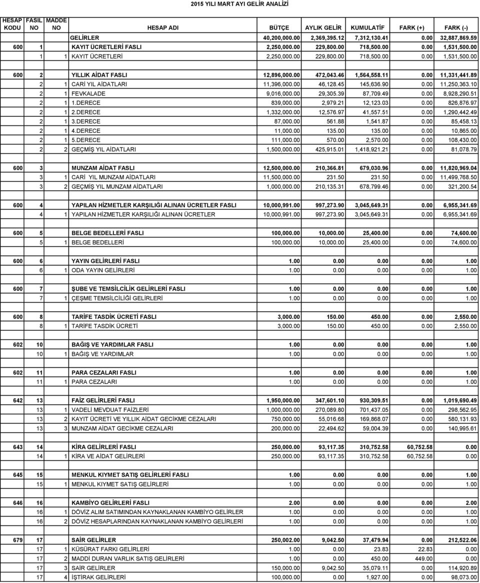 00 472,043.46 1,564,558.11 0.00 11,331,441.89 2 1 CARİ YIL AİDATLARI 11,396,000.00 46,128.45 145,636.90 0.00 11,250,363.10 2 1 FEVKALADE 9,016,000.00 29,305.39 87,709.49 0.00 8,928,290.51 2 1 1.