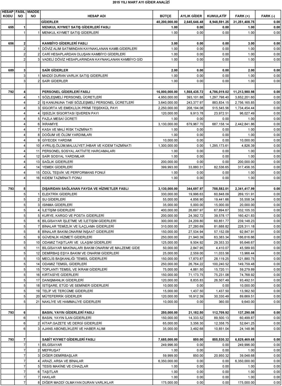 GİDERLERİ 1.00 0.00 0.00 1.00 0.00 2 2 CARİ HESAPLARDAN OLUŞAN KAMBİYO GİDERLERİ 1.00 0.00 0.00 1.00 0.00 2 3 VADELİ DÖVİZ HESAPLARINDAN KAYNAKLANAN KAMBİYO GİD 1.00 0.00 0.00 1.00 0.00 689 3 SAİR GİDERLER 2.