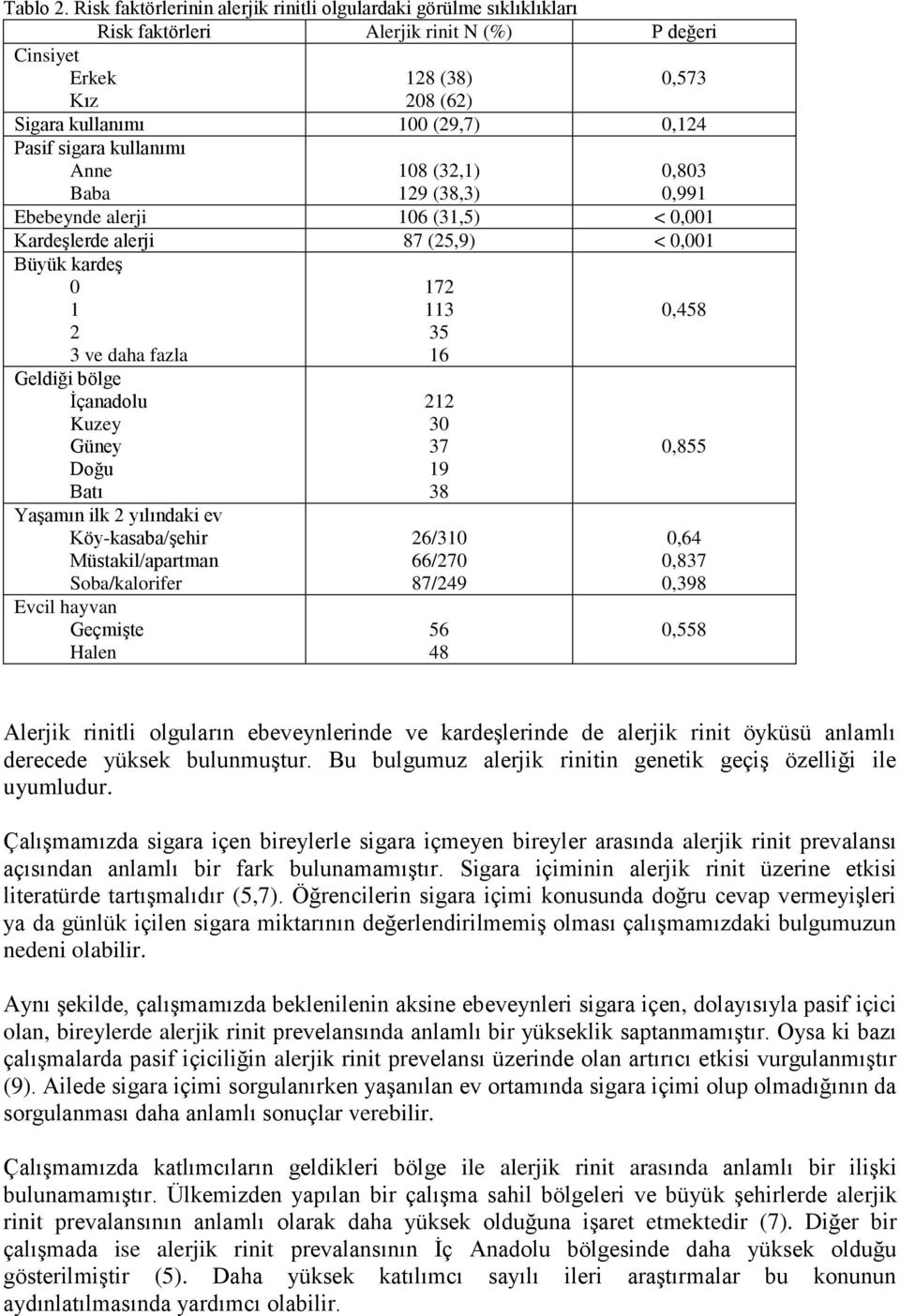 sigara kullanımı Anne Baba 108 (32,1) 129 (38,3) 0,803 0,991 Ebebeynde alerji 106 (31,5) < 0,001 KardeĢlerde alerji 87 (25,9) < 0,001 Büyük kardeģ 0 1 2 3 ve daha fazla Geldiği bölge Ġçanadolu Kuzey