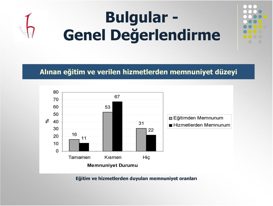 11 31 22 Eğitimden Memnunum Hizmetlerden Memnunum 0 Tamamen