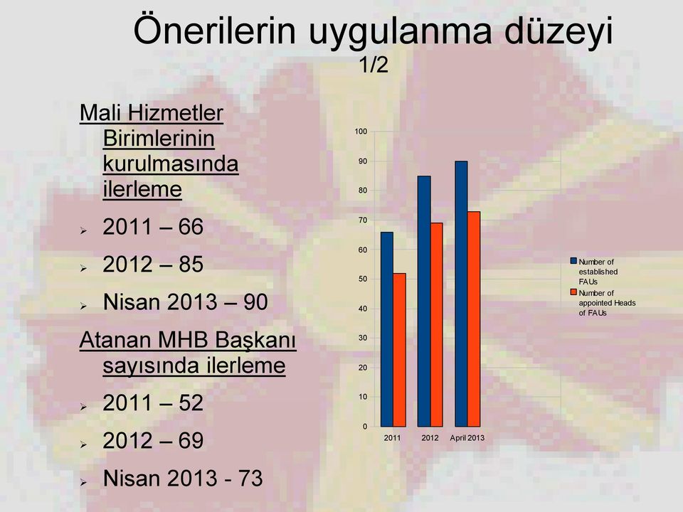 ilerleme 2011 52 2012 69 Nisan 2013-73 100 90 80 70 60 50 40 30 20 10 0