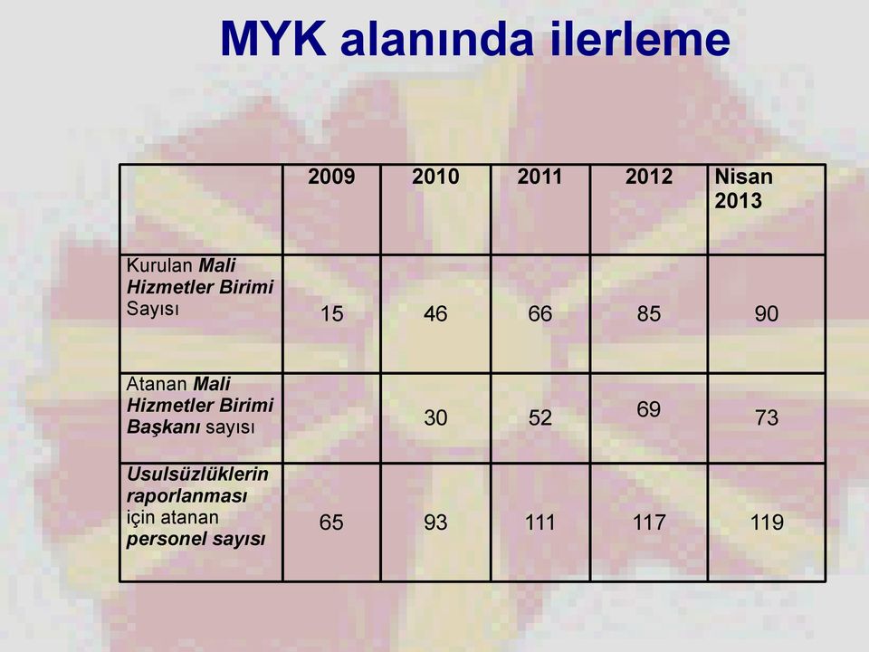 Mali Hizmetler Birimi Başkanı sayısı 30 52 69 73