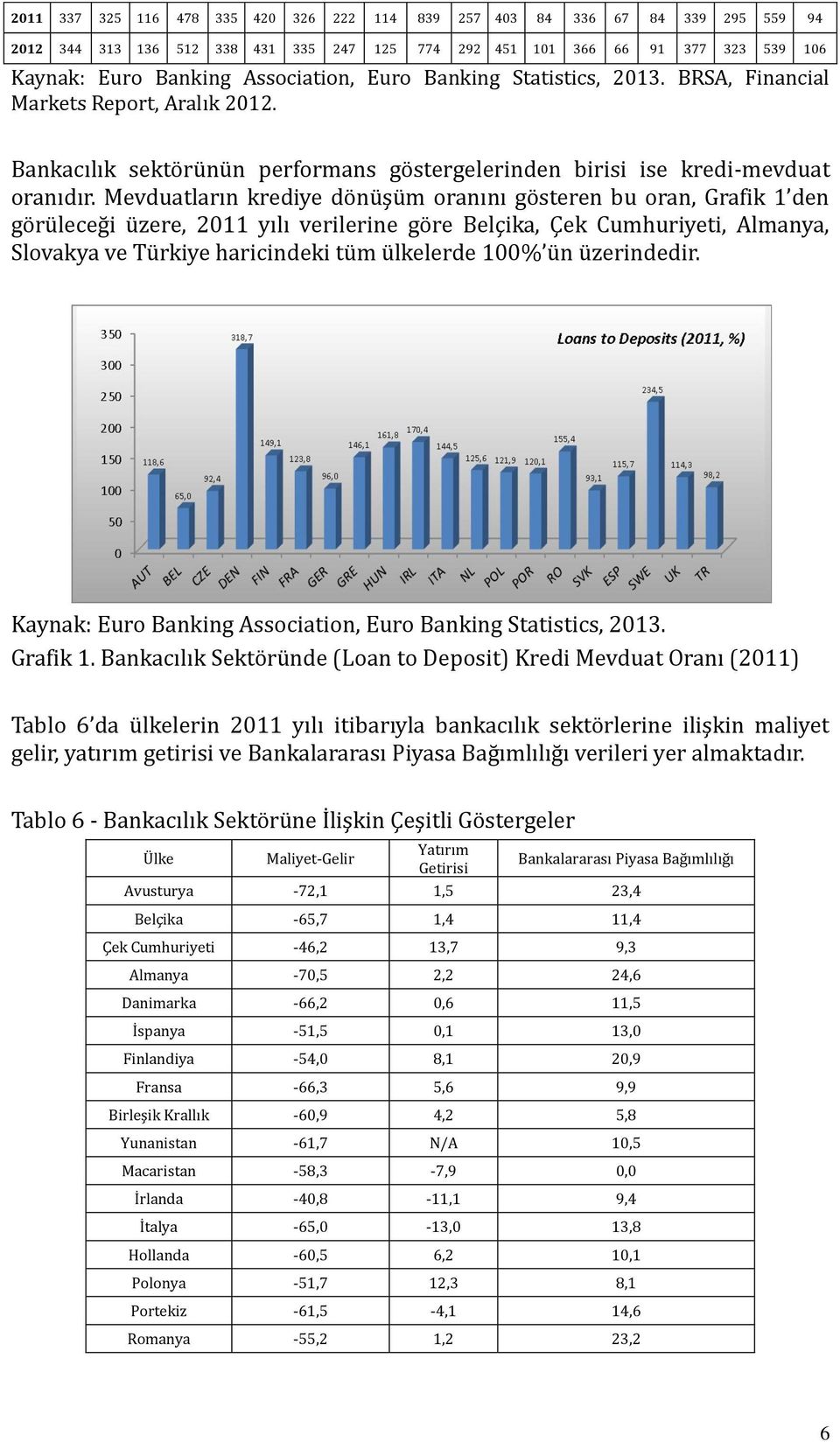 Mevduatların krediye dönüşüm oranını gösteren bu oran, Grafik 1 den görüleceği üzere, 2011 yılı verilerine göre Belçika, Çek Cumhuriyeti, Almanya, Slovakya ve Türkiye haricindeki tüm ülkelerde 100%