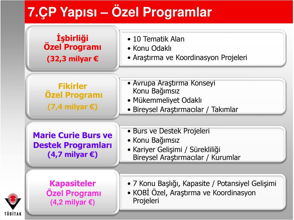 Takımlar Marie Curie Burs ve Destek Programları (4,7 milyar ) Burs ve Destek Projeleri Konu Bağımsız Kariyer Gelişimi / Sürekliliği Bireysel