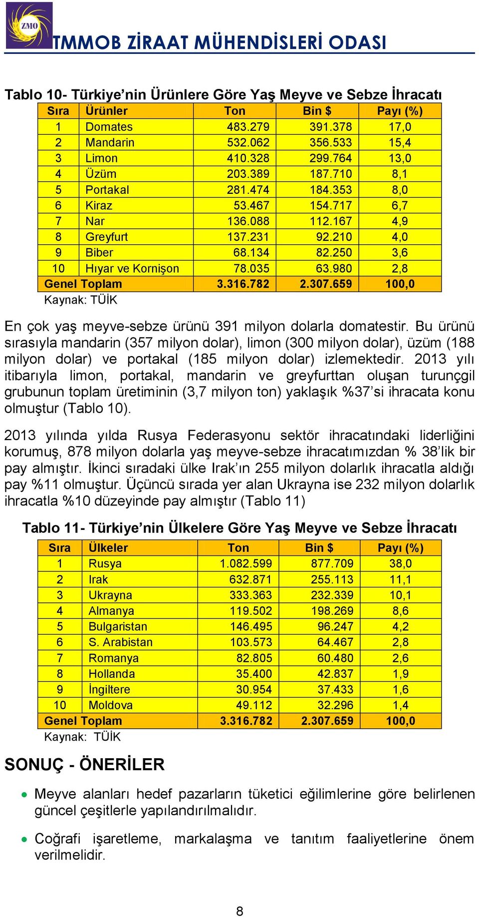 980 2,8 Genel Toplam 3.316.782 2.307.659 100,0 Kaynak: TÜİK En çok yaş meyve-sebze ürünü 391 milyon dolarla domatestir.