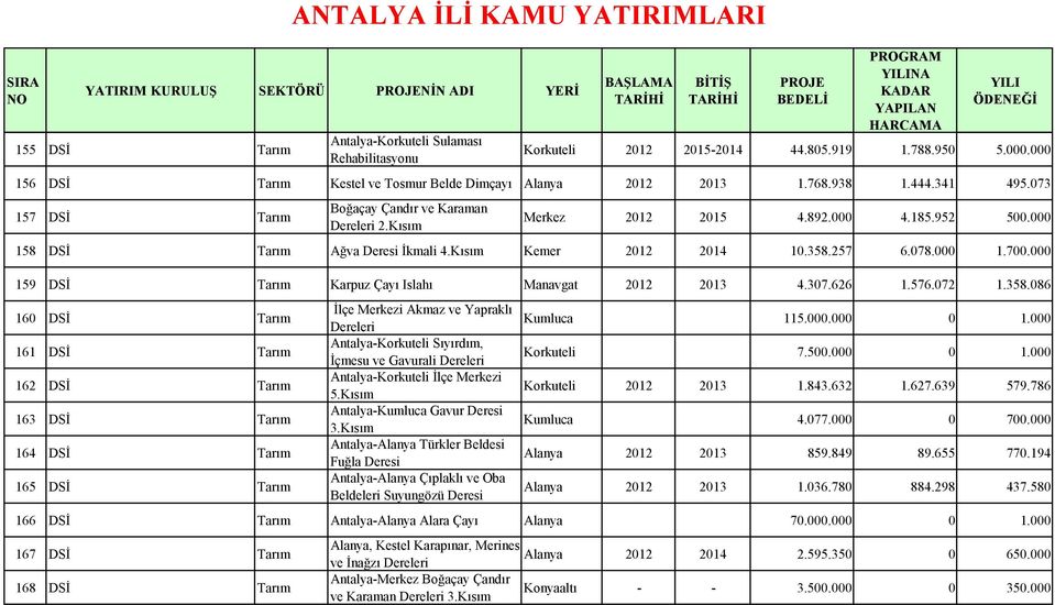 000 158 DSİ Tarım Ağva Deresi İkmali 4.Kısım Kemer 2012 2014 10.358.