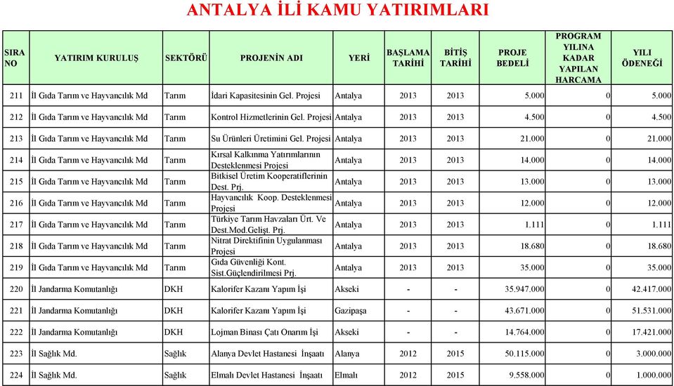 Projesi Antalya 2013 2013 21.000 0 21.