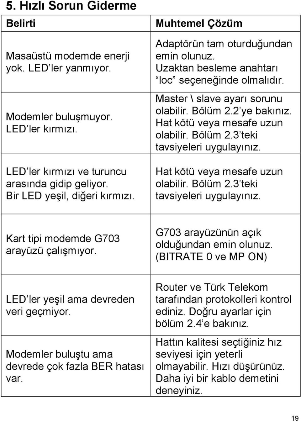 Hat kötü veya mesafe uzun olabilir. Bölüm 2.3 teki tavsiyeleri uygulayınız. Hat kötü veya mesafe uzun olabilir. Bölüm 2.3 teki tavsiyeleri uygulayınız. Kart tipi modemde G703 arayüzü çalışmıyor.