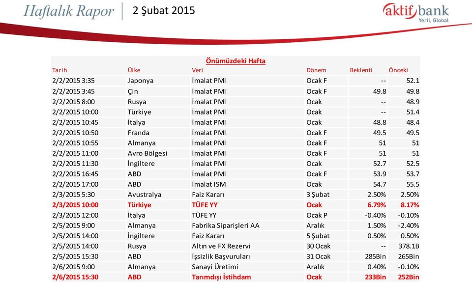 5 2/2/2015 10:55 Almanya İmalat PMI Ocak F 51 51 2/2/2015 11:00 Avro Bölgesi İmalat PMI Ocak F 51 51 2/2/2015 11:30 İngiltere İmalat PMI Ocak 52.7 52.5 2/2/2015 16:45 ABD İmalat PMI Ocak F 53.9 53.