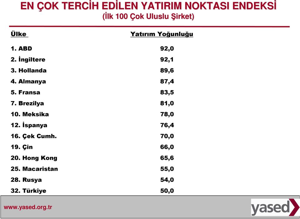 Fransa 83,5 7. Brezilya 81,0 10. Meksika 78,0 12. İspanya 76,4 16. Çek Cumh.